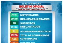 Caicó registra mais 25 novos casos de covid-19 neste domingo (20)